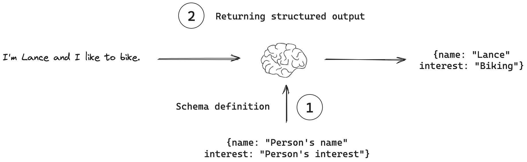 Structured output